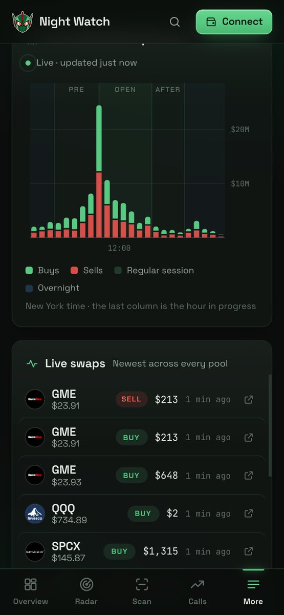 HoodachiApp's tweet photo. Night Watch, thumb sized.

Hourly buys and sells stack over the session bands, tallest around Monday's open. Below it, the live feed: three GME swaps, then QQQ and SPCX, in this 00:22 New York capture on Tuesday.

https://t.co/7n13QIOD9s https://t.co/t4fVN8Dtou