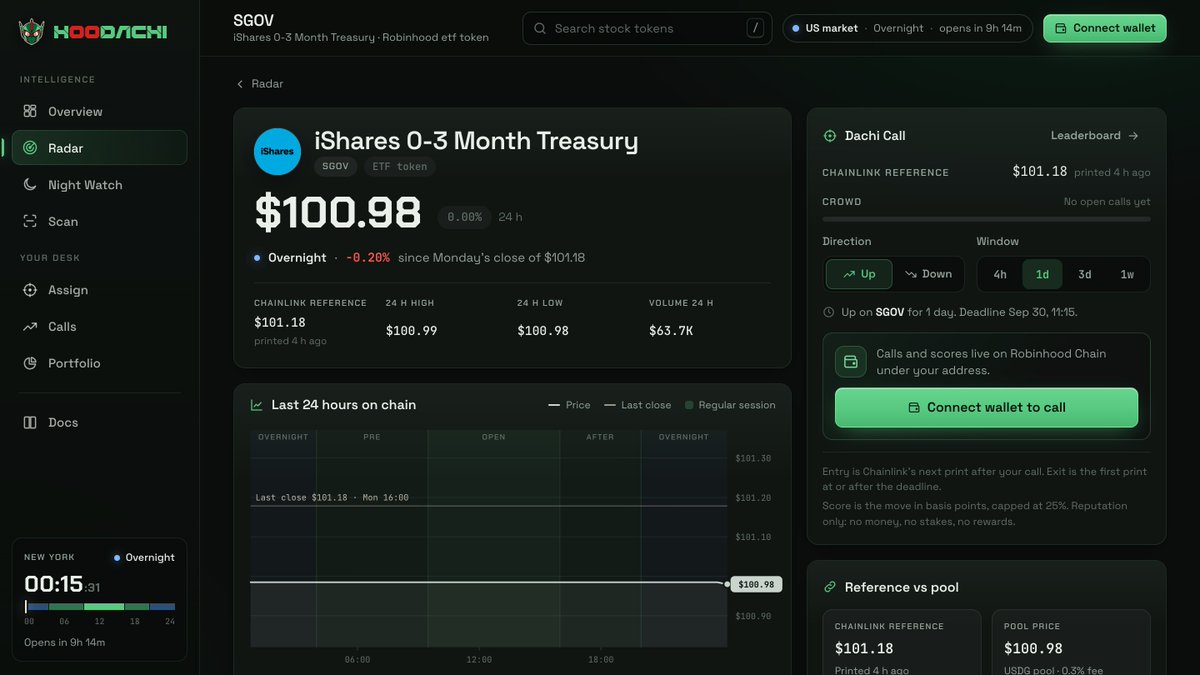 HoodachiApp's tweet photo. A Treasury bill ETF barely moves, and the chart shows it.

SGOV at 00:15 New York on Tuesday: $100.98, flat over 24 hours and 0.20% under the $101.18 close, which is also Chainlink's reference. A call panel sits beside it.

https://t.co/r5vWDuuQsR https://t.co/WDDdYrGO1N