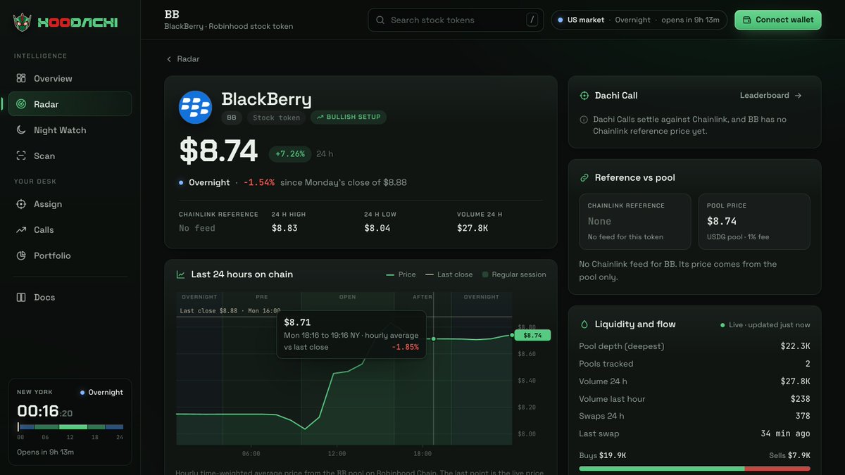 HoodachiApp's tweet photo. BlackBerry, up on the day and down since the bell.

At 00:16 New York on Tuesday, BB read $8.74: up 7.26% over 24 hours, 1.54% under Monday's $8.88 close, and tagged Bullish Setup for its rising hourly averages.

https://t.co/XO4H8ZkB7J https://t.co/mkeYnBQ1O7