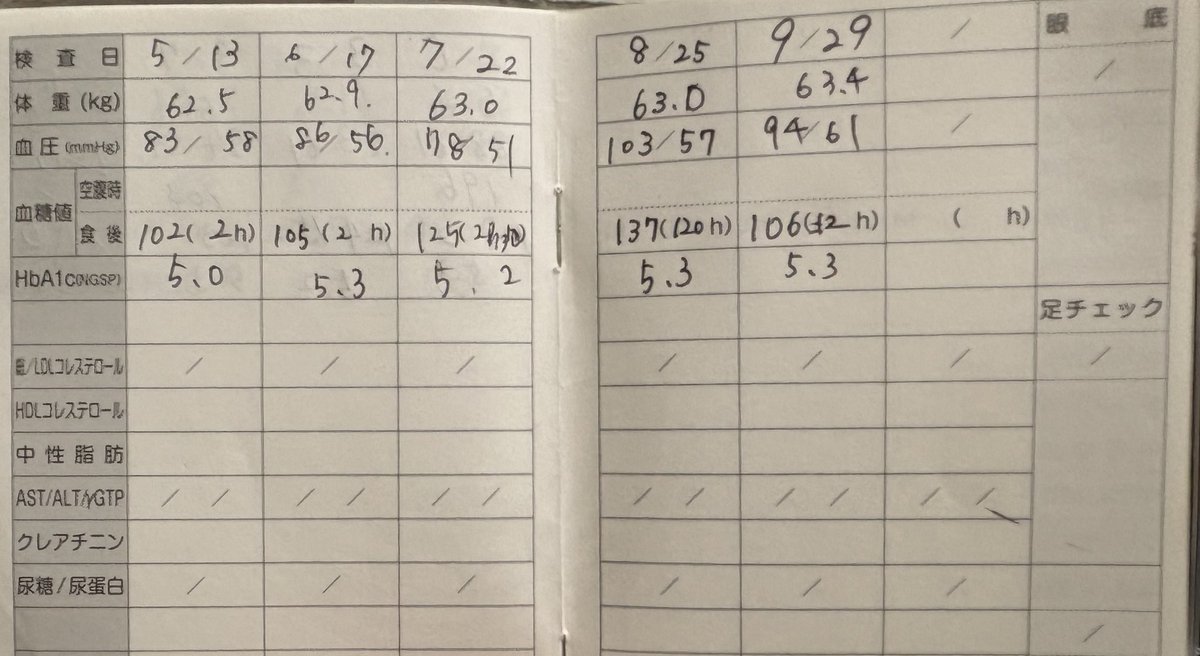 ZundaPon211015's tweet photo. 糖内通院日🏥

HbA1c5.3→5.3
体重⤴︎⤴︎⤴︎🙄

リハビリ後、急いで向かって受付終了時間5分前に駆け込み受診🚗³₃
誰もいなくてすぐに採血💉と診察。
お会計までトータル20分で終了ꉂ🤣𐤔

処方は変わらず💉💊 https://t.co/3Jy8FtnUJF
