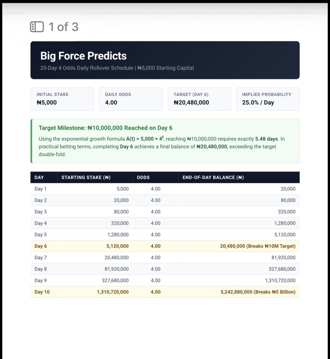 TheGoodBigForce's tweet photo. 20 days 4 odds roll over.. omo it’s impossible but there’s no harm in trying. 10 days is the goal.. https://t.co/IAUL8a87ct