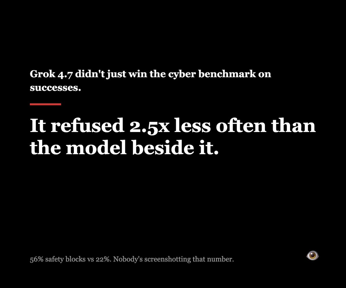 EyeToque's tweet photo. @elonmusk bro 56% vs 22% safety blocks is the stat nobody's screenshotting, Grok isn't just winning on successes, it's refusing way less too https://t.co/Ko4zXaOhv3
