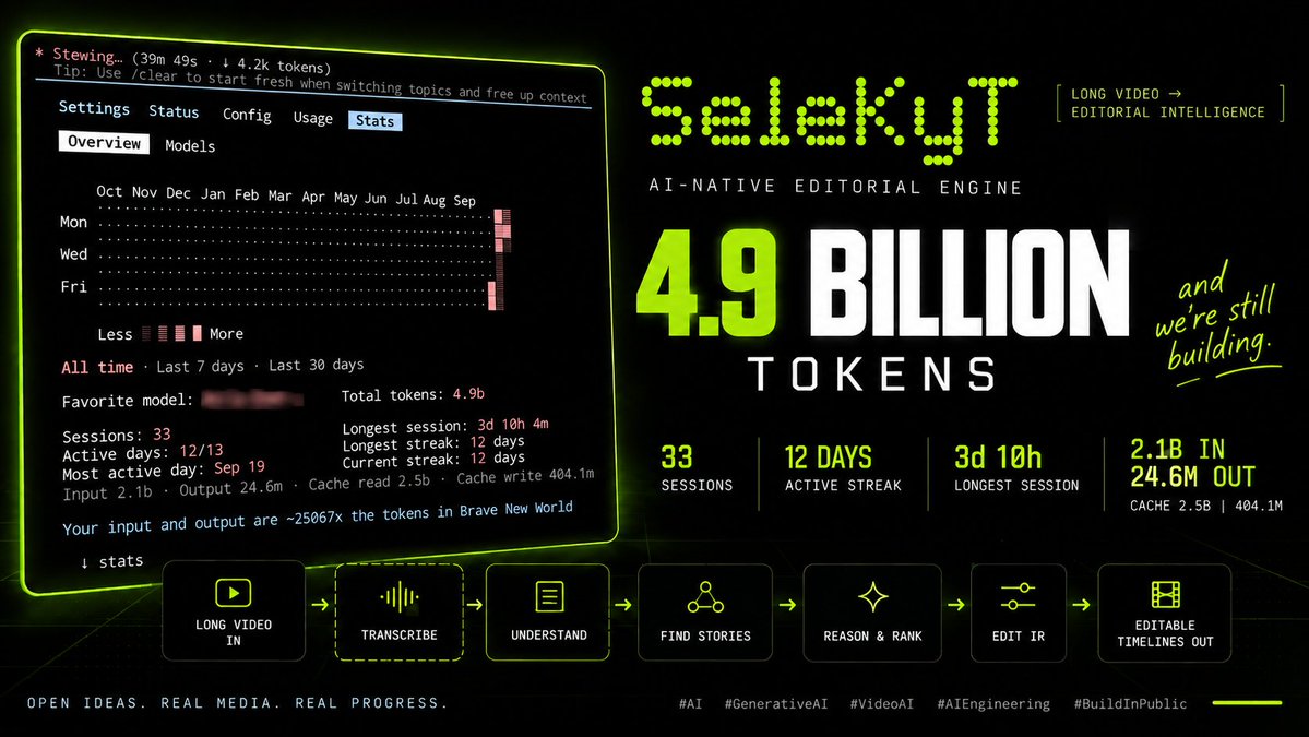 SeleKyT's tweet photo. 4.9 Billion Tokens. And We’re Still Building.
#AI #GenerativeAI #VideoAI #AIEngineering #BuildInPublic #AIAgents #ArtificialIntelligence #MachineLearning #VideoEditing #FutureOfWork #TechStartup #IndieHacker #Startup #Developer #OpenAI #Claude #LLM #MultimodalAI #ComputerVision #SaaS