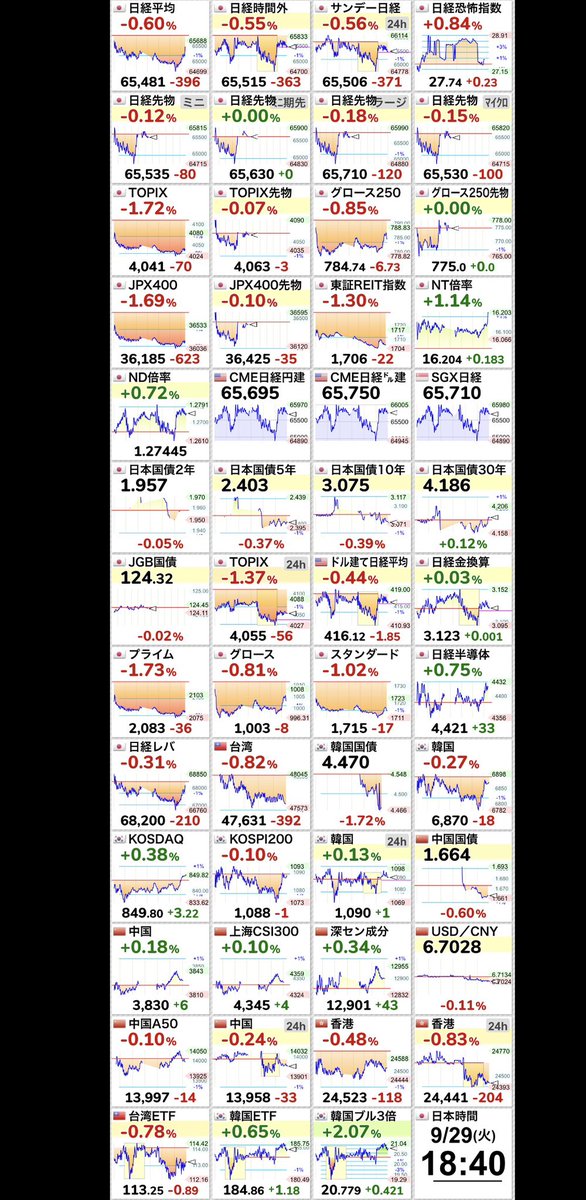 Fvp0Ik's tweet photo. 【🇯🇵日経平均 】-0.60％
65,481.27 （-396.35）
  #日経平均株価 https://t.co/U0NyA8nXIg