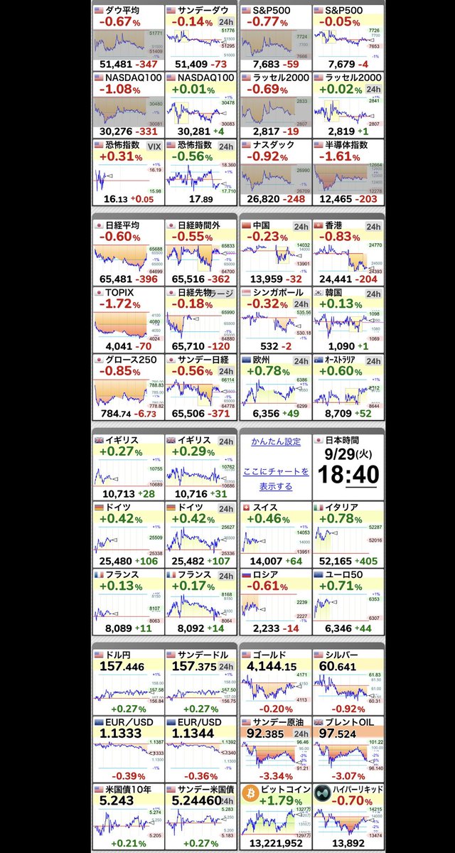 Fvp0Ik's tweet photo. 【🇯🇵日経平均 】-0.60％
65,481.27 （-396.35）
  #日経平均株価 https://t.co/U0NyA8nXIg