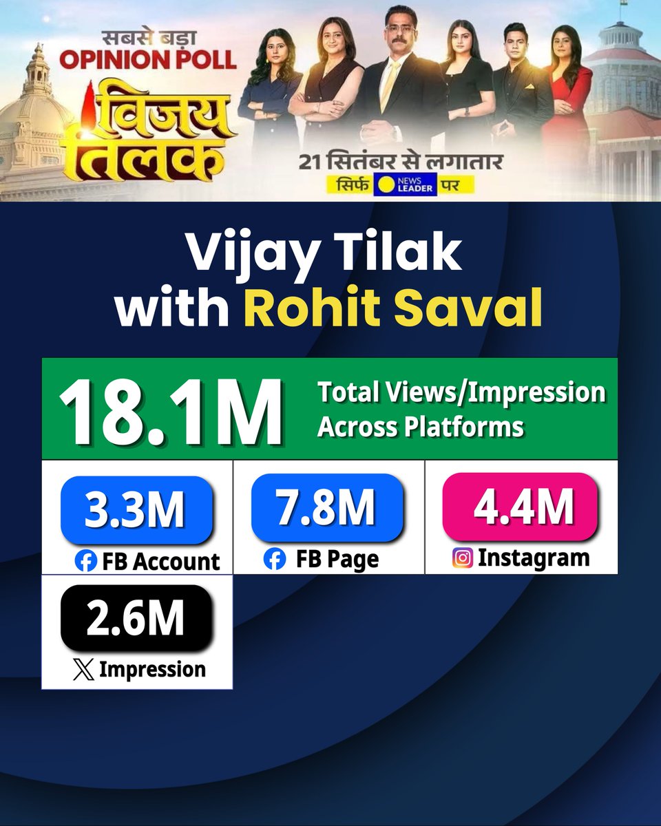 SavalRohit's tweet photo. लंबे समय बाद टेलीविज़न पर वापसी की और दर्शकों से इतना शानदार प्यार मिलेगा, इसकी उम्मीद नहीं थी।

पिछले सप्ताह #NewsLeader पर विजय तिलक के ज़रिए उत्तर प्रदेश, उत्तराखंड और पंजाब के आगामी विधानसभा चुनावों से पहले जनता के मूड को समझने की कोशिश की।

लेकिन इस कार्यक्रम को @NewsLeaderLive और मेरे व्यक्तिगत सोशल मीडिया प्लेटफॉर्म्स पर जिस तरह का प्यार और समर्थन मिला, वह मेरे लिए बेहद खास है।

कुछ डिजिटल इनसाइट्स आपके साथ साझा कर रहा हूं।
इस भरोसे, प्यार और समर्थन के लिए दिल से धन्यवाद।