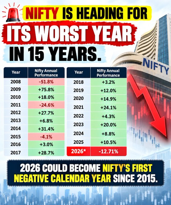 songbird992's tweet photo. 🚨 NIFTY IS HEADING FOR ITS WORST YEAR IN 15 YEARS.

2015 was the last time nifty closed negative! https://t.co/zA1WOmgs3D