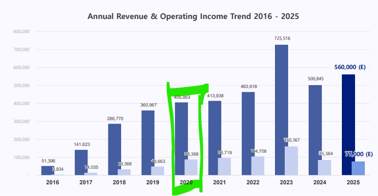 89Olle's tweet photo. Fortsätter vi till $GRVY så sålde jag mina sista aktier väldigt nära toppen i slutet av 2020 på runt 22x EV/EBIT efter att ha följt med en rörelse från en botten runt 2,5x EV/EBIT. Sedan dess har det fortsatt gått bra för bolaget. Men värderingen har såklart havererat. https://t.co/4TTCKqOX3a