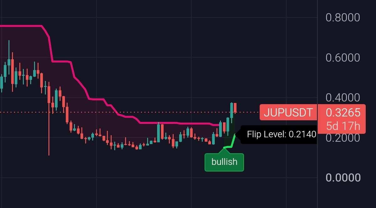 cagyjan1's tweet photo. If you paid attention during the bear market you could find absolute gems. 

I bought $JUP at an average of 0.23 purely based on fundamentals but if you want confirmation.

The @bullmania money line flipped bullish 3 weeks ago.

When you combine funda with pumpa is rocket time🚀 https://t.co/oRMAnNzqFh