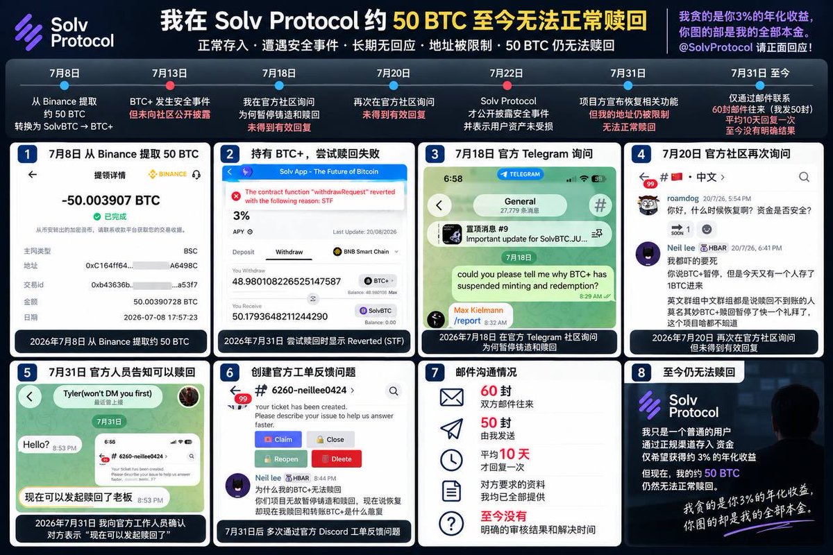 neillee99's tweet photo. 我在 @SolvProtocol ：约 50 $BTC 至今无法正常赎回，我贪的是你 3% 的年化收益，你图的却是我的全部本金。

2026年7月8日，我从 Binance 提取约 50 BTC，通过正常渠道转换为 SolvBTC → BTC+。

我的目的非常简单，没有进行任何复杂交易或投机操作，只是希望通过持有 BTC+ 获得约 3% 的年化收益。

因为投入金额很大，存入以后我基本每天都会登录 Solv 官网查看 BTC+ 的净值以及收益增长情况。后来我发现 BTC+ 的铸造和赎回功能突然暂停。

7月13日，BTC+ 发生安全事件，但当时作为普通用户的我并不知道究竟发生了什么。

7月18日、7月20日，我两次在官方社区询问为什么 BTC+ 暂停铸造和赎回，希望了解自己的资产到底发生了什么，但始终没有得到针对这一问题的有效回复。

7月22日，Solv Protocol 才公开披露此次安全事件，并表示用户资产未受损。

7月31日，项目方宣布相关功能恢复，工作人员也明确告诉我“现在可以发起赎回了”。但当我实际操作时，却发现我的地址仍然受到限制，约 50 BTC 对应资产无法正常赎回。

从7月31日至今，我持续通过官方 Discord、Telegram 和邮件寻求解决。项目方要求我提供的资金来源、交易记录、钱包控制证明、账户信息以及其他说明，我都一直积极配合提交。

截至目前，双方已有约 60封邮件往来，其中约50封由我发送。9月份也通过各种渠道，联系该项目相关人员，但都没有给我回复任何有效信息。

我的诉求只有一个：解除限制，恢复正常赎回，让我取回自己约 50 BTC 对应的资产。

我愿意继续配合合理的风控及合规审核，也已经按照要求提供相关资料。

请 @SolvProtocol 正面回答：

资料已经提交，审核还需要多久？
为什么我的地址至今仍然受到限制？
什么时候才能恢复正常赎回？

我之所以选择 BTC+，是因为当时我在 Binance Web3 Wallet 的 BTC 理财/收益相关页面看到了 BTC+ 产品的展示/推荐入口。出于我长期以来对 Binance 平台的信任，我对通过 Binance Web3 Wallet 接触到的该产品也产生了较高的信任，因此决定将约 50 BTC 转入 BTC+。

也希望 Binance 联合创始人兼 Co-CEO 何一 @heyibinance，以及 Binance Co-CEO Richard Teng @_RichardTeng 能够关注我的遭遇。

@Venusprotocol 作为Solvbtc重要的借贷市场，针对该项目目前官方群组出现的大量用户反馈长期无法赎回受限的情况，你们是否已经启动专项的风险评估？ 

同时，我也希望 @SolvProtocol 的投资方及生态相关方能够关注此事：

@yzilabs
@blockchaincap
@LaserDigital_
@OKX_Ventures
@TheSpartanGroup
@IOSGVC
@hashed_official
@mirana

我并不是要求这些投资方或 Binance 为 Solv 承担责任。

我只是希望各位作为 Solv 的投资方、生态相关方，以及我最初接触这一产品的重要渠道，能够关注一个普通用户约50 BTC长期无法正常赎回的问题，并协助推动 @SolvProtocol 
@Ryanchow_defi
@Will42w
@myantokengeek 
给出明确、透明且可执行的处理方案。

希望大家能对我伸以援手，感谢感谢。
