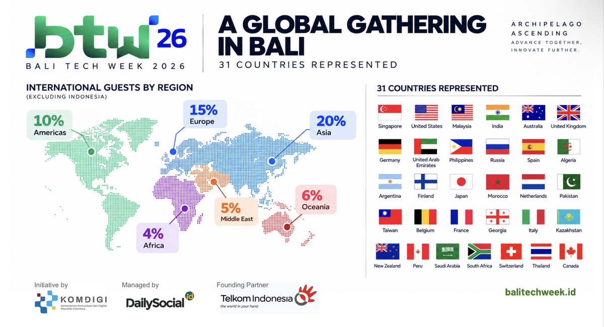 dailysocial's tweet photo. 31 countries represent, and we’re adding more!

A global tech collaboration is happening in Bali. Make sure you’re involved! #BaliTechWeek2026

https://t.co/Yg4RWfXDms https://t.co/26tADLVYQp