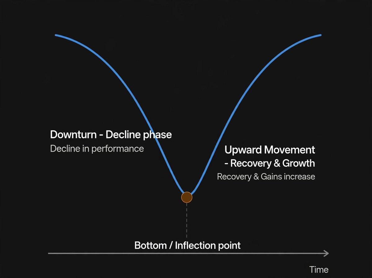 Karthik70195672's tweet photo. #inflectionpoint #Stockmarketindia #Investing
1/
What is Inflection Point -
An inflection point in investing is when a business's direction of change flips. Losses stop widening, growth stops slowing, margins stop shrinking. Stocks react to that change, not just to the level of the numbers. 🧵
2/
Example:"revenue" growth by year:
Y1: 20%
Y2: 12%
Y3: 6%
Y4: 9%
Growth is still low, but it turned up from 6% to 9%. That turn is the inflection point, not the level.
3/
Two types:
• Positive: decline slows, then growth picks up (turnarounds, new cycles)
• Negative: growth fades, margins peak, returns weaken (a good story getting tired)
4/
Why it matters: markets price the future. When the rate of improvement changes, expectations change first, so the stock often re-rates before the numbers look impressive.
Applying it in fundamental scenarios-
5/
How to use inflection points in stock investing: look for the moment the fundamentals turn, not the moment the news gets loud. These are the scenarios that matter.
6/
Turnaround: losses narrowing, debt falling, break-even in sight. The stock is priced for failure, so even small improvement can move it a lot.
7/
Margin expansion: operating margin rising from scale, cheaper inputs or a better product mix. A small margin gain on a large revenue base can mean a big profit jump.
8/
Growth acceleration: a new product, segment or capacity coming online. Look for growth rising over 3-4 quarters, not one good quarter.
9/
Capital cycle turn: the heavy capex phase ends, free cash flow turns positive, ROCE starts rising. The spending phase gives way to the earning phase, and re-rating often follows.
10/
What to track:
• YoY growth trend
• Operating margin trend
• ROCE and free cash flow
• Debt levels
• Order book and management commentary
11/
Common mistakes:
• Mistaking a one-time gain for a turn
• Buying after the re-rating is done
• Ignoring valuation
• Trusting one good quarter
12/
The goal isn't to catch the exact turn. It's to spot it early, confirm it with numbers, and avoid paying a price that already assumes everything goes right. Educational, not investment advice.