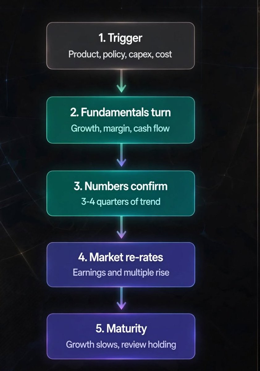 Karthik70195672's tweet photo. #inflectionpoint #Stockmarketindia #Investing
1/
What is Inflection Point -
An inflection point in investing is when a business's direction of change flips. Losses stop widening, growth stops slowing, margins stop shrinking. Stocks react to that change, not just to the level of the numbers. 🧵
2/
Example:"revenue" growth by year:
Y1: 20%
Y2: 12%
Y3: 6%
Y4: 9%
Growth is still low, but it turned up from 6% to 9%. That turn is the inflection point, not the level.
3/
Two types:
• Positive: decline slows, then growth picks up (turnarounds, new cycles)
• Negative: growth fades, margins peak, returns weaken (a good story getting tired)
4/
Why it matters: markets price the future. When the rate of improvement changes, expectations change first, so the stock often re-rates before the numbers look impressive.
Applying it in fundamental scenarios-
5/
How to use inflection points in stock investing: look for the moment the fundamentals turn, not the moment the news gets loud. These are the scenarios that matter.
6/
Turnaround: losses narrowing, debt falling, break-even in sight. The stock is priced for failure, so even small improvement can move it a lot.
7/
Margin expansion: operating margin rising from scale, cheaper inputs or a better product mix. A small margin gain on a large revenue base can mean a big profit jump.
8/
Growth acceleration: a new product, segment or capacity coming online. Look for growth rising over 3-4 quarters, not one good quarter.
9/
Capital cycle turn: the heavy capex phase ends, free cash flow turns positive, ROCE starts rising. The spending phase gives way to the earning phase, and re-rating often follows.
10/
What to track:
• YoY growth trend
• Operating margin trend
• ROCE and free cash flow
• Debt levels
• Order book and management commentary
11/
Common mistakes:
• Mistaking a one-time gain for a turn
• Buying after the re-rating is done
• Ignoring valuation
• Trusting one good quarter
12/
The goal isn't to catch the exact turn. It's to spot it early, confirm it with numbers, and avoid paying a price that already assumes everything goes right. Educational, not investment advice.