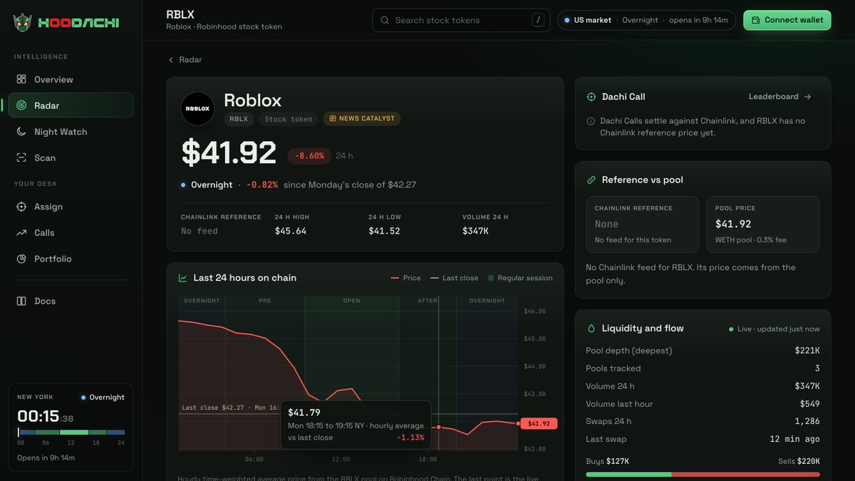 HoodachiApp's tweet photo. Roblox gave up 8.60% in a day.

At 00:15 New York on Tuesday, RBLX sat at $41.92 after a $45.64 high, with $347K traded on chain over 24 hours and a News Catalyst tag on the page.

https://t.co/UjMWWmEo5f https://t.co/oryAfYkyEH