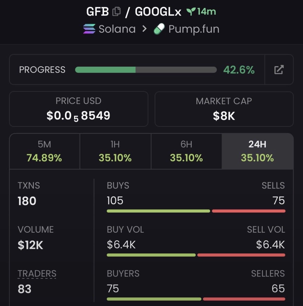 CipherEdgeCalls's tweet photo. $GFB called at $8K MC 🚀🔥
Early entry 👀
CA: 36RKUDQu5sJggjnRcWnAomH8dSmv1gq5zgVQ73DrBear
#GFB #memecoin #Solana #crypto https://t.co/YWOb2SZrBc