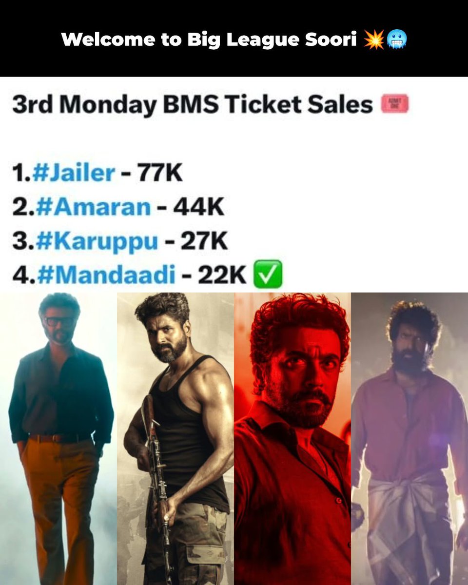 xPrathiban's tweet photo. #Mandaadi 🔥

படம் இன்னும் சம்பவம் பண்ணிட்டு இருக்கு! 
125CR+ COLLECTION-ஐ கடந்தும் தொடர்ந்து நல்லா ஓடிட்டு இருக்கு. https://t.co/7Yn0mOgRSn