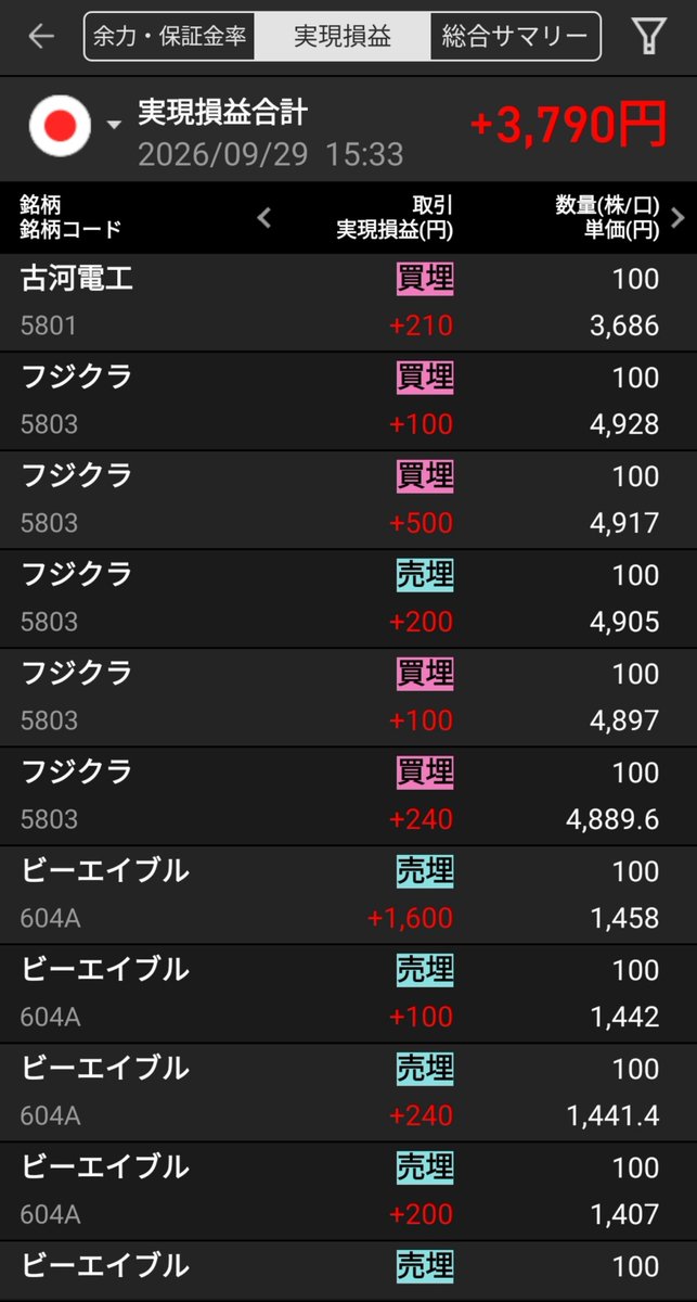 potemaru_he's tweet photo. 今日もビーエイブルとフジクラをポチポチ
 #デイトレ https://t.co/XGVJbcf6el