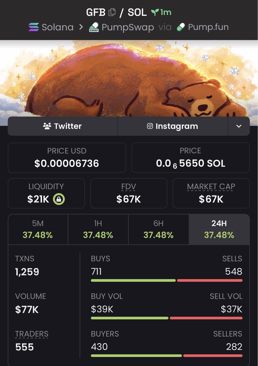 CipherEdgeCalls's tweet photo. $GFB 8.38x+ 🚀🔥
Called around $8K MC → touched $67K MC+
Strong breakout with explosive momentum driving it higher 👀
More early plays in the VIP group 🔒
#GFB #memecoin #Solana #crypto https://t.co/vFKCP9bGiB