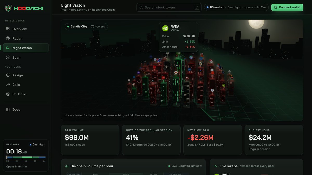 HoodachiApp's tweet photo. 41% of the on-chain volume happened outside the regular session.

That is $40.1M of $98.0M over the 24 hours to 00:18 New York on Tuesday, per Night Watch. The tallest token tower, NVDA, read $228.48, up 1.90%.

https://t.co/7n13QIOD9s https://t.co/kHeEM4TAwj