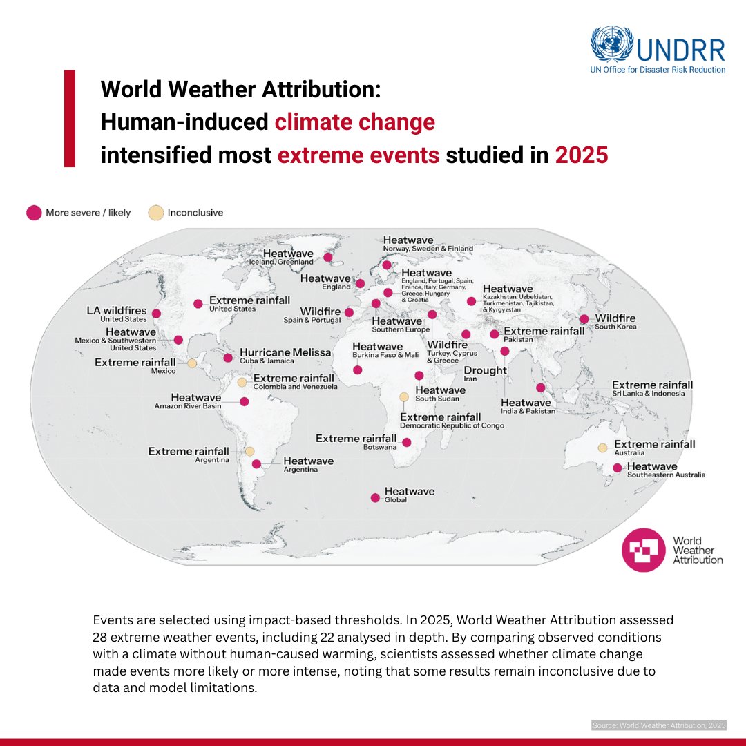 UNDRR's tweet photo. Extreme weather is intensifying, and its impacts fall hardest on those with the least protection.
 
☂️ Reducing climate risks at scale demands both stronger adaptation and faster emission reductions.
 
Explore the 2025 World Weather Attribution report ➡️ https://t.co/fsosLPYYIz https://t.co/kIqoEyK4qk