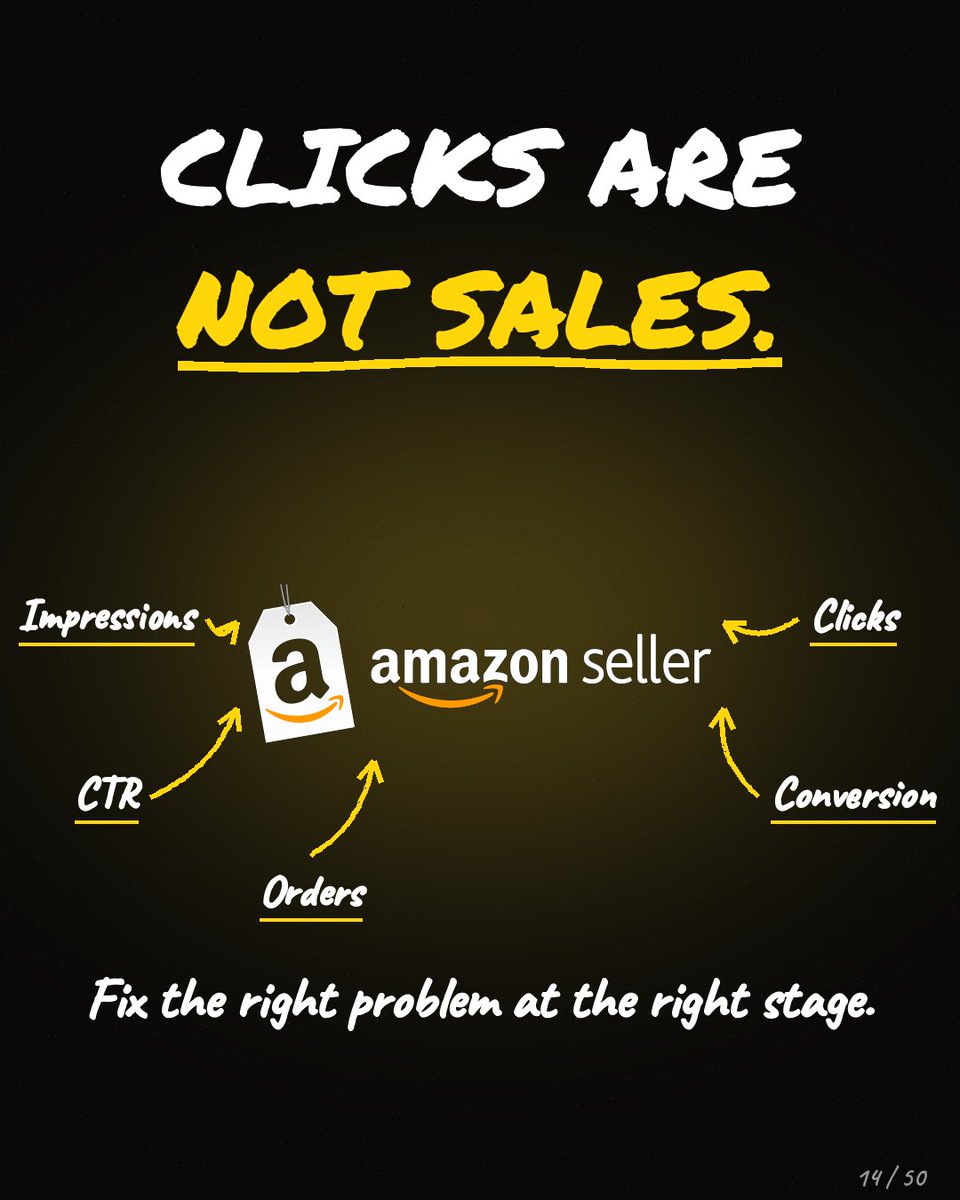 spotnxt's tweet photo. I studied 400 listings with high clicks but low orders.

The traffic was fine. The listing failed to convince.
Weak images, unclear price and poor reviews broke trust.
Fix conversion first, then buy more clicks.

To implement the same for your brand, use Spotnxt. https://t.co/zggasemBg9