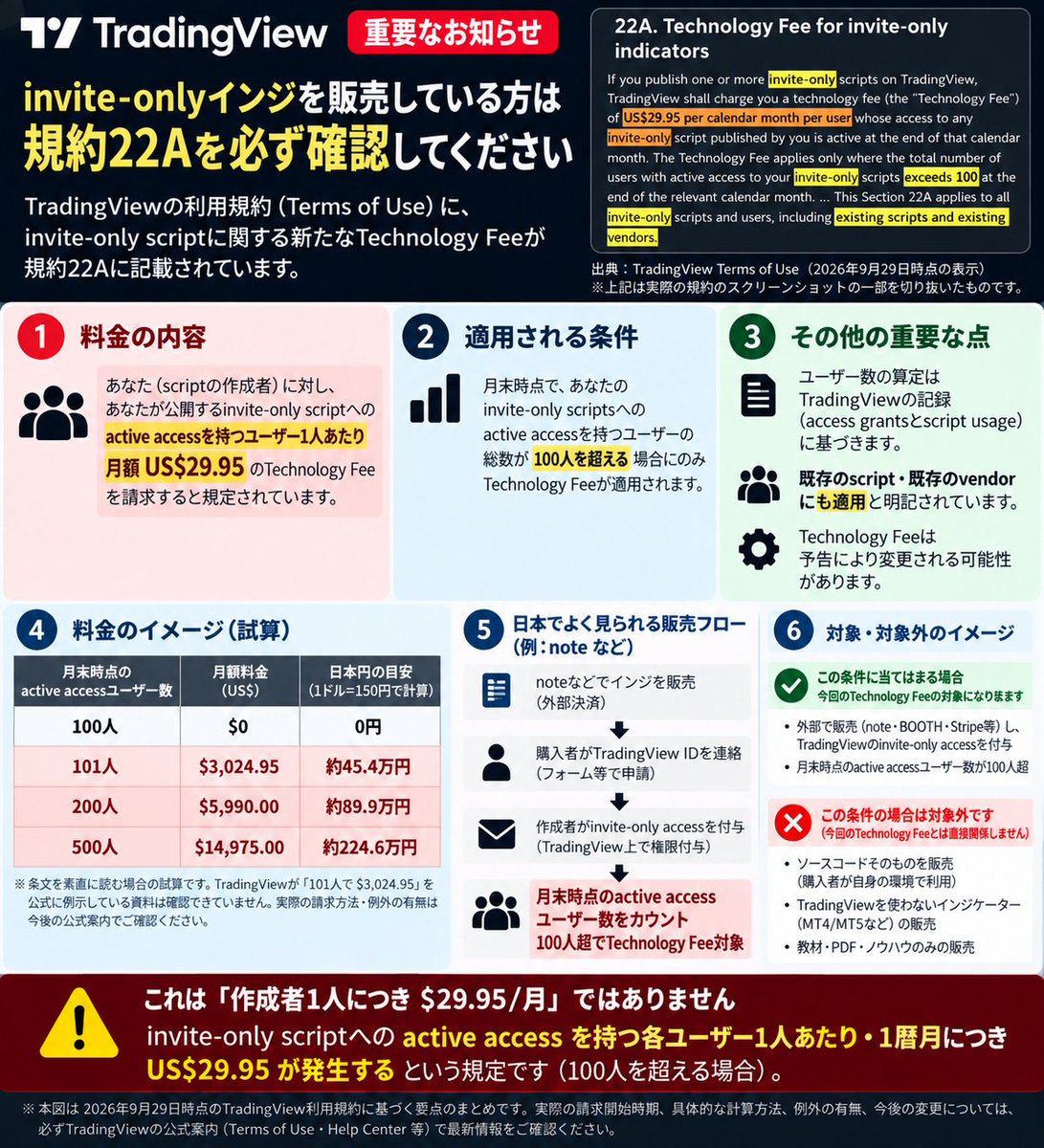 mono_i_love's tweet photo. TradingViewでインジケーターを販売している人は要確認。新規約22Aでは、月末時点でinvite-onlyインジを付与したactive userが100人超だと「1ユーザーあたり月$29.95」請求される。文言上、101人なら約$3,025/月。

note等でインジ販売→アクセス付与している人は今月末に凄まじい額の請求が来る？ https://t.co/poVkAlMMwQ