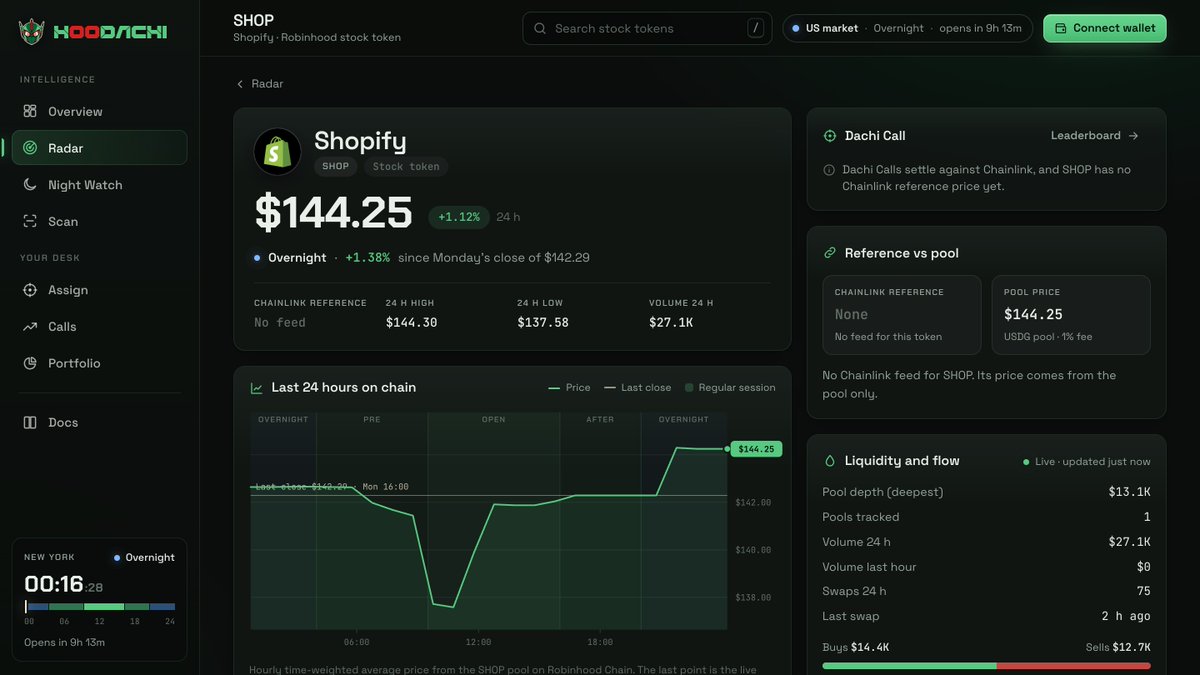 HoodachiApp's tweet photo. Two hours to the close in New York.

Shopify climbed after Monday's bell: SHOP read $144.25 at 00:16 on Tuesday, 1.38% over the $142.29 close and a nickel under its 24h high.

https://t.co/KirVV22jMi https://t.co/vEBJ3Z5SV1