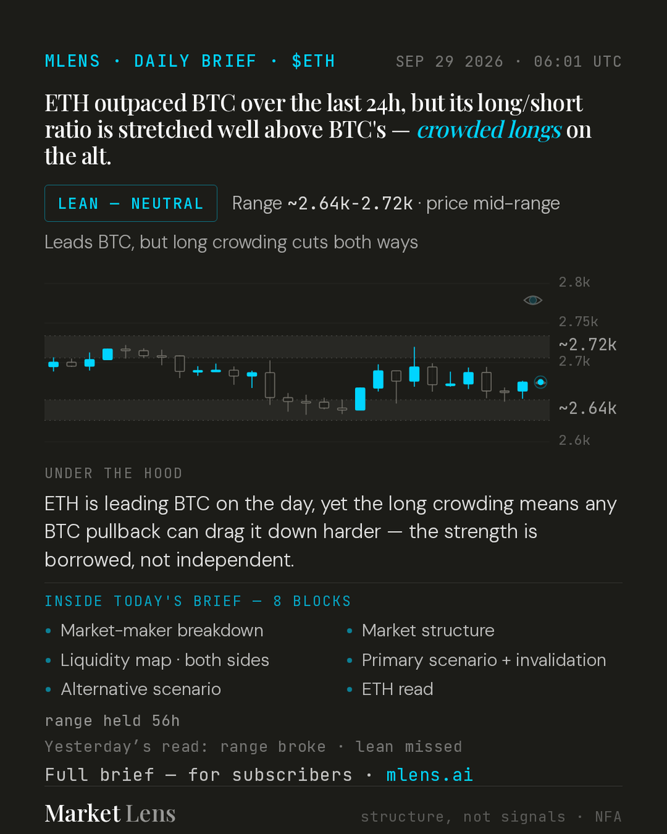 mlens_ai's tweet photo. ☕ MLens Morning Read — $ETH

ETH outpaced BTC over the last 24h, but its long/short ratio is stretched well above BTC's — crowded longs on the alt.
Range: ~2.64k-2.72k, price mid-range. Lean: NEUTRAL.
NFA · https://t.co/2gql3OVZQv https://t.co/AuIQ3Ex4mL