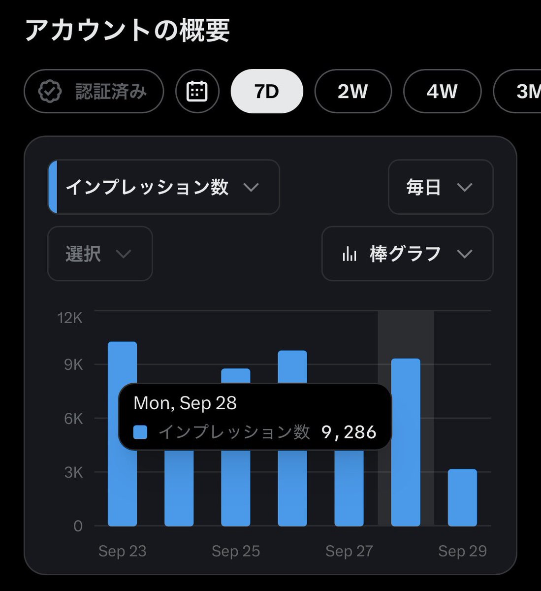 takeshima_X's tweet photo. 新アカウント運用
〜18日目〜

・新制度の進捗
・インプレッション数
・インプレッション数(認証済み)
・リプ

昨日は大体こんな感じ🤔
まだまだ過ぎる。。
もっとスキマ時間活用しないと💪 https://t.co/FrvbMGP4n6