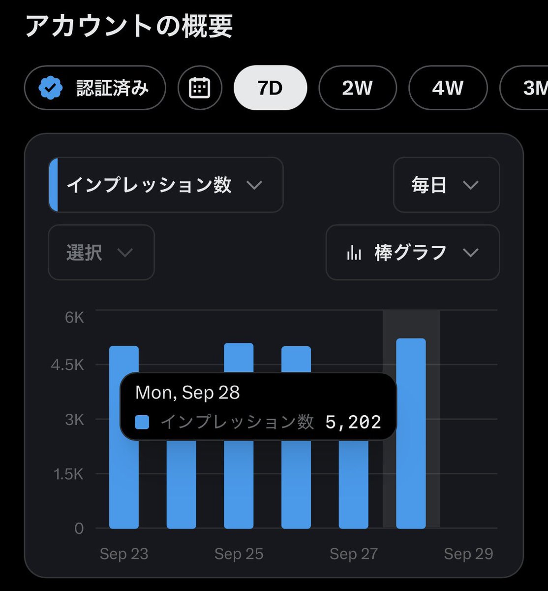 takeshima_X's tweet photo. 新アカウント運用
〜18日目〜

・新制度の進捗
・インプレッション数
・インプレッション数(認証済み)
・リプ

昨日は大体こんな感じ🤔
まだまだ過ぎる。。
もっとスキマ時間活用しないと💪 https://t.co/FrvbMGP4n6