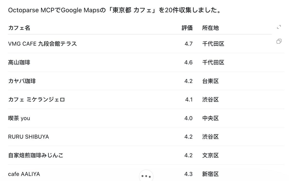 OctoparseJP's tweet photo. Googleマップの各情報、まだ1件ずつコピペしていませんか？
Octoparse MCPなら、ChatGPTやClaudeに「東京のカフェを収集」と指示するだけ。店舗名・住所・評価などを一括収集し、そのまま比較・分析へ。
AIに「集める力」を。

詳しくはこちら👇
https://t.co/k1hiB1EvMJ

#Octoparse #MCP #googlemap https://t.co/doDqACUH2a