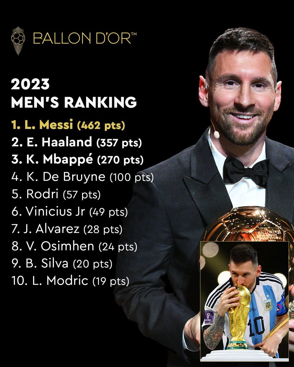 RealGOA7's tweet photo. Entre 1999-2021, se entregaron 21 Balones de Oro, NINGUNO fue ganador de Copa América

Entre 2006-2023, se entregaron 16 Balones de Oro, NINGUNO fue ganador de Mundial

La MAFIA de cambiar criterios de Balón de Oro a conveniencia empezó con Messi y sus fans, el CÁNCER del FÚTBOL https://t.co/GvzoHe7BYF