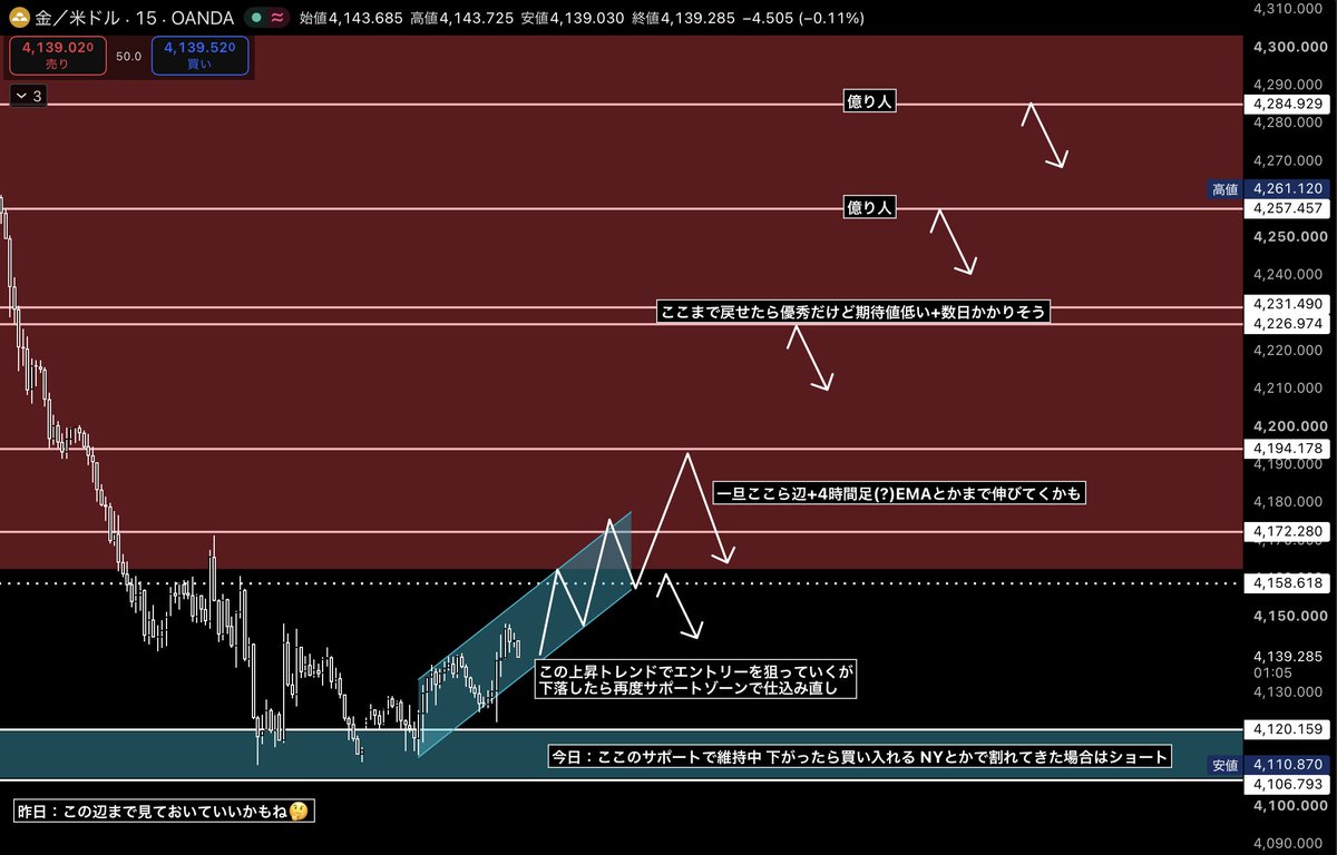 surarin_fx's tweet photo. #XAUUSD 

GOLD、ガチで逝く😇

だが...絶好の仕込み時

最新シナリオ公開するぜ😎

ちなみにロングエントリー中だけど
この後、乗るならどこからがいいか

詳しく知りたい人いる？🤔
⬇︎ https://t.co/43HG9Om0dt