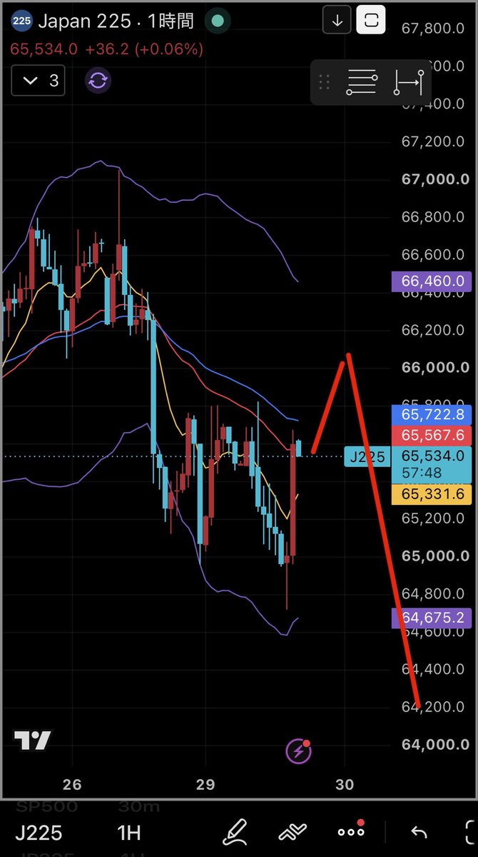 polite_traderr's tweet photo. 9/29ds引け乙
昨晩からずっとレンジでもう少しヤラレるかと思ったけどなんとか利益積み。やっぱトレードはチャート画面から目を離してナンボだな。��り付いてると時間と金のサンクコスト��識で感情が入りやすい
コスパ良くテキトーにいこう

■9/29ns 証拠金：103.4万(増)
全くわからんけど結局下かな https://t.co/QZwgeXCYBr