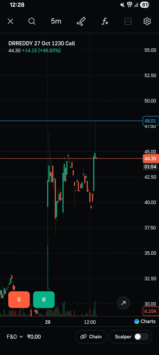 Supriyakumwn's tweet photo. #DRREDDY 27 OCT CE 1230 

TARGET DONE !!!
CALCULATED PROFIT OF Rs. 3125 on a single lot. 

Hope you guyzz booked profit too with patience and disciplin in the market !! 

Stay connected for more updated !!
(Only for educational view)
#banknifty #marketupdates https://t.co/bt0UYcUrPT