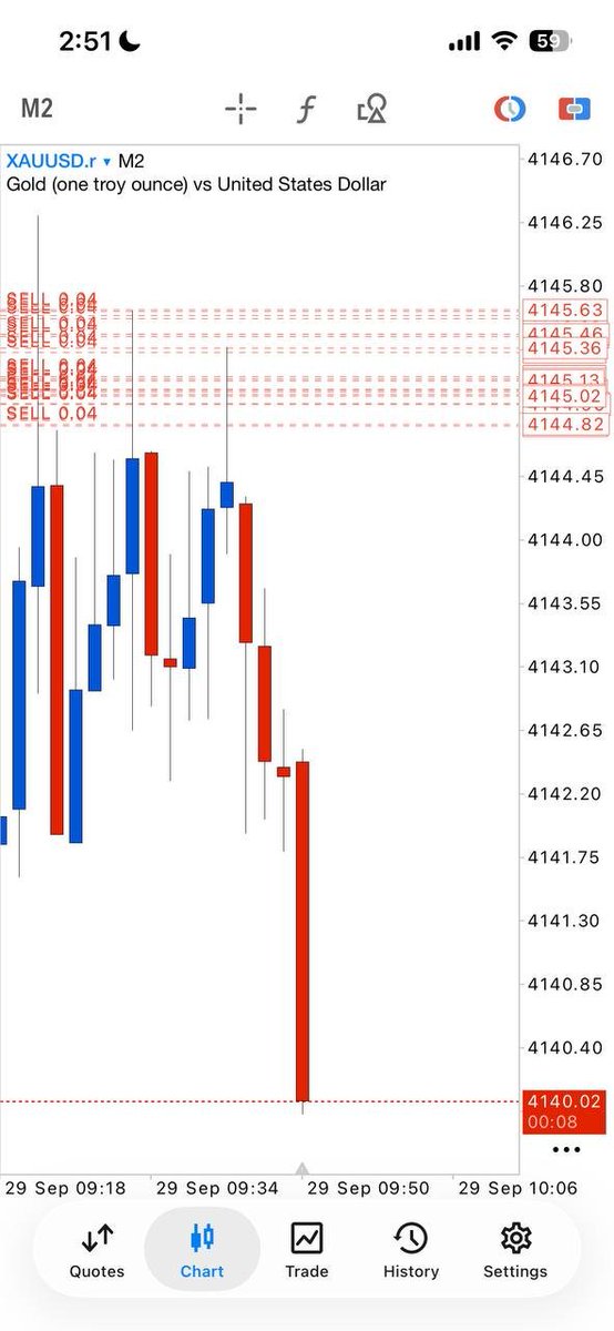 LisaDgr's tweet photo. Running profit #60pips ✅

Scalper close now, Hold to TP 
make sure Be your Entries ‼️

Don't miss my group signals
Join telegram group link on my bio

#ForexSignals #Forex #ForexTrading #XAUUSD #EURUSD #TradingSignals #FX #pips https://t.co/G04BoetcH3