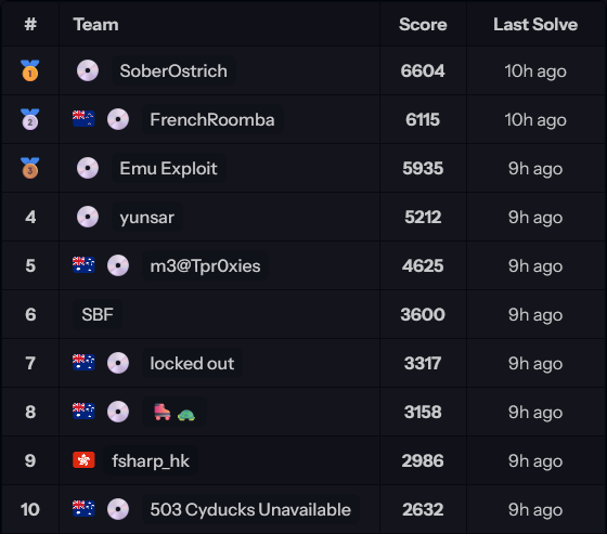 fsharp123's tweet photo. I played skateboarding dog CTF 2026 alone and placed 9th out of 209 teams! I'm so glad a no-LLM rule was enforced; it's the closest I've last felt to playing CTFs in the pre-LLM era. Thanks to @sk8boardingdog and @BSidesCbr for holding this great event!
https://t.co/wrL84cjudg https://t.co/Zss8WuyakY