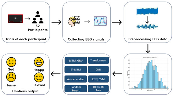Sensors_MDPI's tweet photo. Enhancing EEG-Based Emotion Detection with Hybrid Models: Insights from DEAP Dataset Applications
https://t.co/fpYOvSD1RG
#EEG #emotion_detection #autoencoders #KNN #SVM #BiLSTM #GRU #CNN #SHAP #real_time_detection https://t.co/3IsPpooIK6