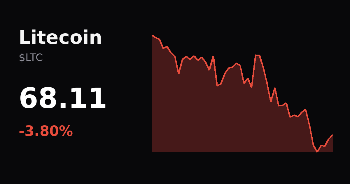 mlens_ai's tweet photo. litecoin:native

Δ1H +0.49% · Δ24H -3.80%
Phase · Compression
Structure · Volatility compression in local range
4H · ADX 25.5 · RSI 42.7 · ATR 1.9857

Price↓ + OI↑ · shorts building (or long trap)
Liquidity · <68.100 / >68.607

Short map on the board.
Still wait-for-trigger until price reacts at the level.