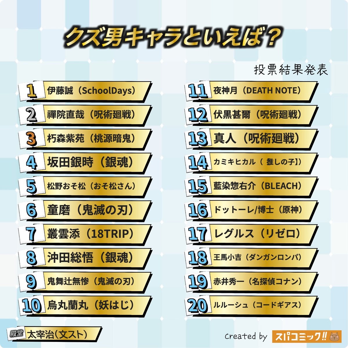 spacomic_rank's tweet photo. ⭐️投票結果発表⭐️
クズ男キャラといえば？ Best40

👑 伊藤誠（SchoolDays）
🥈 禪院直哉（呪術廻戦）
🥉 朽森紫苑（桃源暗鬼）
4位 坂田銀時（銀魂）
5位 松野おそ松（おそ松さん）
6位 童磨（鬼滅の刃）
7位 叢雲添（18TRIP）
8位 沖田総悟（銀魂）
9位 鬼舞辻無惨（鬼滅の刃）
10位 烏丸蘭丸（妖怪学校の先生はじめました!）
11位 夜神月（DEATH NOTE）
12位 伏黒甚爾（呪術廻戦）
13位 真人（呪術廻戦）
14位 カミキヒカル（【推しの子】）
15位 藍染惣右介（BLEACH）
16位 ドットーレ/博士（原神）
17位 レグルス（Re:ゼロから始める異世界生活）
18位 王馬小吉（ダンガンロンパ）
19位 赤井秀一（名探偵コナン）
20位 ルルーシュ（コードギアス）

▽記事✍️▽
https://t.co/v01s43Sfb0

【投票受付中のお題】
ヒゲが似合うキャラといえば？
本が好きなキャラといえば？
伏線回収がすごい漫画といえば？
高所恐怖症のキャラクターといえば？
小悪魔的なキャラといえば？
おすすめのバトル・アクション漫画といえば？
絶対に助けてくれるキャラといえば？
主人公の友人キャラといえば？
【2026年10月】今の推し・好きなキャラ

▽投票所▽
https://t.co/Sxu9DVMUHx

#スパコミック #スパコミキャラ投票