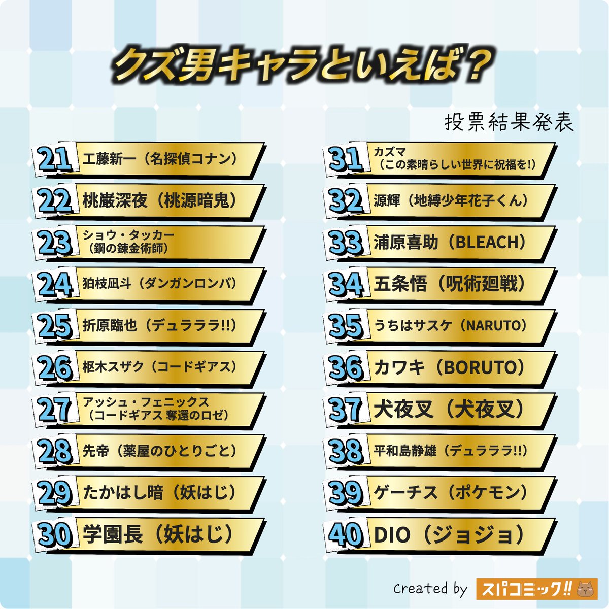 spacomic_rank's tweet photo. 21位 工藤新一（名探偵コナン）
22位 桃巌深夜（桃源暗鬼）
23位 ショウ・タッカー（鋼の錬金術師）
24位 狛枝凪斗（ダンガンロンパ）
25位 折原臨也（デュラララ!!）
26位 枢木スザク（コードギアス）
27位 アッシュ・フェニックス（コードギアス 奪還のロゼ）
28位 先帝（薬屋のひとりごと）
29位 たかはし暗（妖怪学校の先生はじめました!）
30位 学園長（妖怪学校の先生はじめました!）
31位 カズマ（この素晴らしい世界に祝福を!）
32位 源輝（地縛少年花子くん）
33位 浦原喜助（BLEACH）
34位 五条悟（呪術廻戦）
35位 うちはサスケ（NARUTO）
36位 カワキ（BORUTO）
37位 犬夜叉（犬夜叉）
38位 平和島静雄（デュラララ!!）
39位 ゲーチス（ポケットモンスター）
40位 DIO（ジョジョの奇妙な冒険）