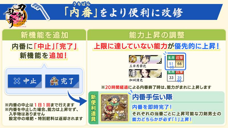 TOUKEN_STAFF's tweet photo. 【内番の改修について】
内番について、下記の改修を行いました。
・内番を中止できる機能を追加
・「内番手伝い隊」を使用して、内番を即時に完了できる機能を追加
・内番で能力が上昇する際、上限に達していない能力が優先して上昇するように調整
※詳細は、ゲーム内の瓦版「指南」をご確認ください。
#刀剣乱舞 #とうらぶ