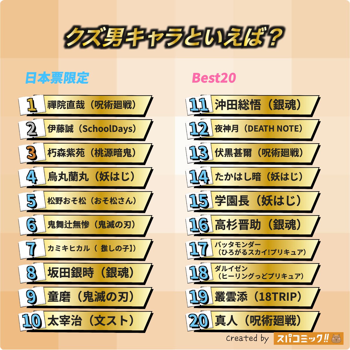 spacomic_rank's tweet photo. ⭐️投票結果発表【日本vs海外票】⭐️
クズ男キャラといえば？

🇯🇵日本票
👑 禪院直哉（呪術廻戦）
🥈 伊藤誠（SchoolDays）
🥉 朽森紫苑（桃源暗鬼）
4位 烏丸蘭丸（妖怪学校の先生はじめました!）
5位 松野おそ松（おそ松さん）

🌍海外票
👑 赤井秀一（名探偵コナン）
🥈 枢木スザク（コードギアス）
🥉 源輝（地縛少年花子くん）
4位 伊藤誠（SchoolDays）
5位 アッシュ・フェニックス（コードギアス 奪還のロゼ）

記事ではキャラごとに、他にどのキャラと投票されたのが多いかまで閲覧できます！

▽記事✍️▽
https://t.co/v01s43Sfb0

【投票受付中のお題】
ヒゲが似合うキャラといえば？
本が好きなキャラといえば？
伏線回収がすごい漫画といえば？
高所恐怖症のキャラクターといえば？
小悪魔的なキャラといえば？
おすすめのバトル・アクション漫画といえば？
絶対に助けてくれるキャラといえば？
主人公の友人キャラといえば？
【2026年10月】今の推し・好きなキャラ

▽投票所▽
https://t.co/Sxu9DVMUHx

#スパコミック #スパコミキャラ投票
