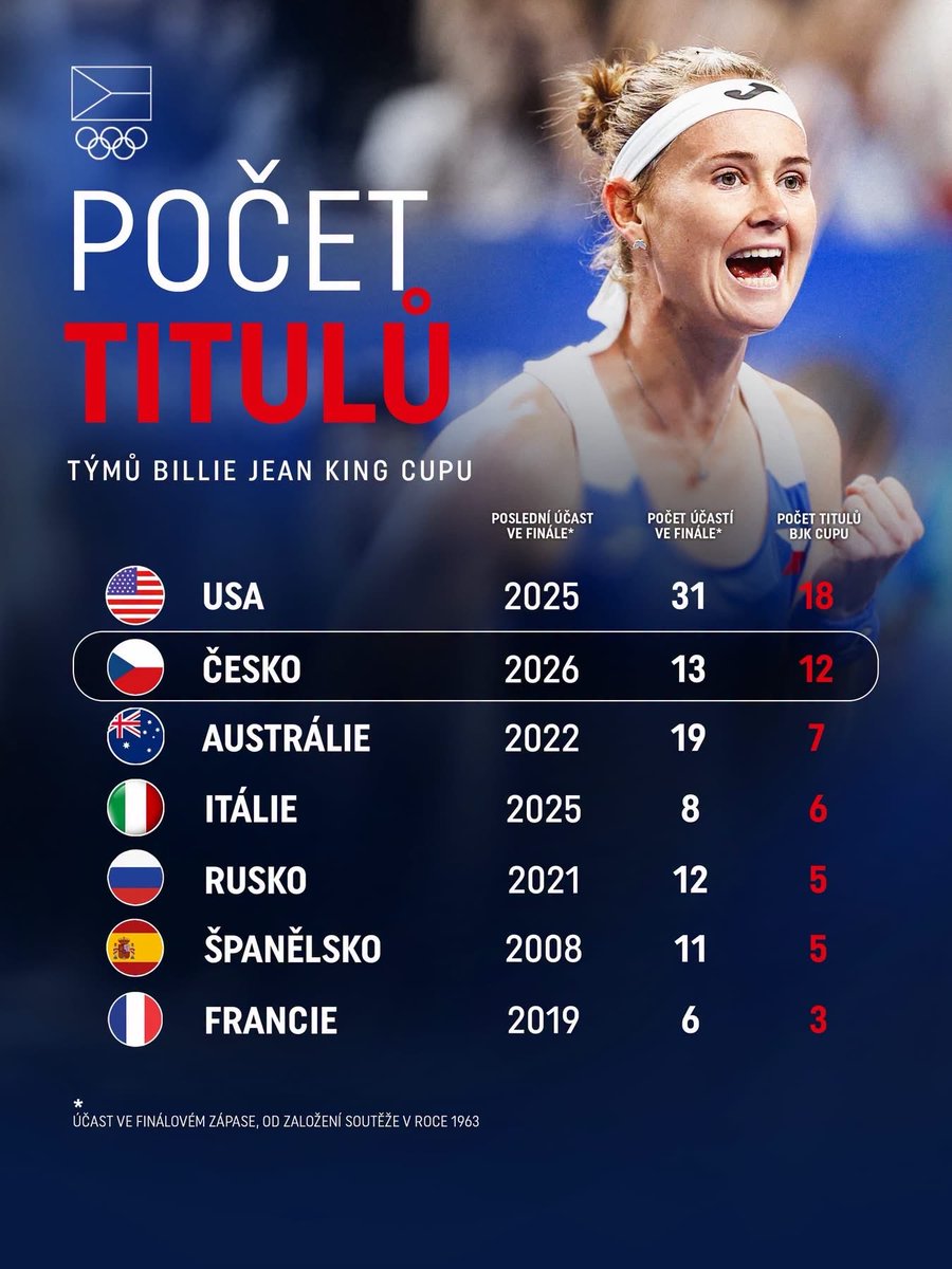 olympijskytym's tweet photo. Česko si letošním triumfem pojistilo druhé místo v pořadí národů podle celkových výher v BJK Cupu. 👉🏻 Před námi je jediná země, Spojené státy. Další důkaz o tom, že český ženský tenis je úžasný jednorožec našeho sportu. 👏 #pojd https://t.co/hLt5ngRVeV