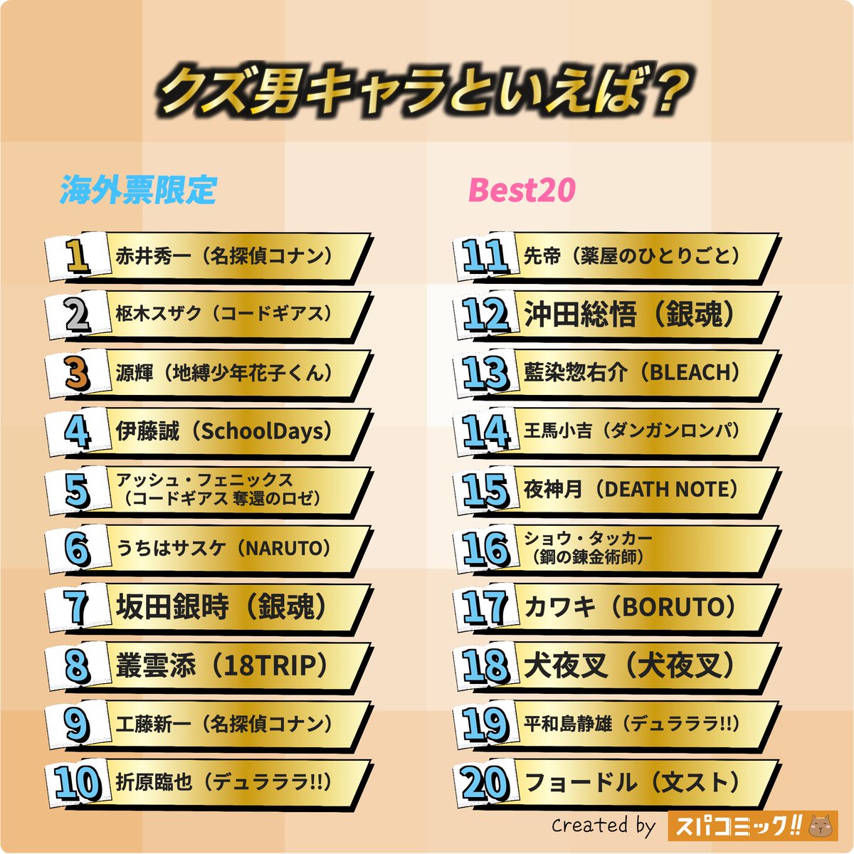spacomic_rank's tweet photo. ⭐️投票結果発表【日本vs海外票】⭐️
クズ男キャラといえば？

🇯🇵日本票
👑 禪院直哉（呪術廻戦）
🥈 伊藤誠（SchoolDays）
🥉 朽森紫苑（桃源暗鬼）
4位 烏丸蘭丸（妖怪学校の先生はじめました!）
5位 松野おそ松（おそ松さん）

🌍海外票
👑 赤井秀一（名探偵コナン）
🥈 枢木スザク（コードギアス）
🥉 源輝（地縛少年花子くん）
4位 伊藤誠（SchoolDays）
5位 アッシュ・フェニックス（コードギアス 奪還のロゼ）

記事ではキャラごとに、他にどのキャラと投票されたのが多いかまで閲覧できます！

▽記事✍️▽
https://t.co/v01s43Sfb0

【投票受付中のお題】
ヒゲが似合うキャラといえば？
本が好きなキャラといえば？
伏線回収がすごい漫画といえば？
高所恐怖症のキャラクターといえば？
小悪魔的なキャラといえば？
おすすめのバトル・アクション漫画といえば？
絶対に助けてくれるキャラといえば？
主人公の友人キャラといえば？
【2026年10月】今の推し・好きなキャラ

▽投票所▽
https://t.co/Sxu9DVMUHx

#スパコミック #スパコミキャラ投票