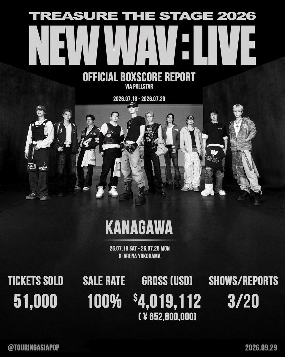 TouringAsiaPop's tweet photo. TREASURE THE STAGE 2026 NEW WAV:LIVE ‘ @ygtreasuremaker 

OFFICIAL BOXSCORE REPORT 

🎟️ Total Tickets Sold: 51,000
📈 Sale Rate: 100%
⚖️ Average Capacity: 17,000
👩‍🎤 Reports/Shows: 3/20
💵 Price Range: $78.73+
💵 Gross ($): $4,019,112

💿 AVEX Inc.

————

🆕 NEW REPORTS

🇯🇵 Kanagawa, JP (2026.07.18 - 2026.07.20)
🏟️ K-Arena Yokohama

🎫 Tickets Sold: 51,000
💺 Capacity: 51,000
📊 Sale Rate: 100%
🏷️ Price Range: $78.73+
💵 Gross ($): $4,019,112 (¥ 652.8 M)
📋 Shows: 3

via Pollstar 

#트레저 #THESTAGE_NEWWAV_LIVE #YG #TREASURE