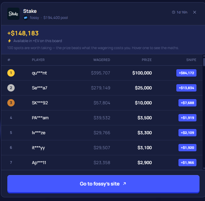 EVClubgg's tweet photo. Holy shit this is INSANE 🤯

@FossyGFX's leaderboard ends in a day

And 1st place is $100,000 💰 with only $400k wagered 👀

https://t.co/itEHhwCQ9i https://t.co/WUO8Hgy8D0