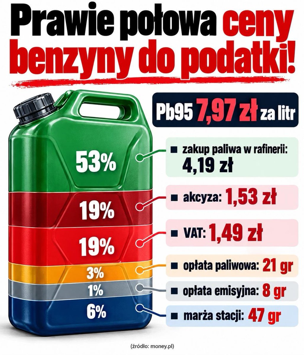 PUsiadek's tweet photo. 42 procent ceny benzyny to podatki i opłaty❗

Pb95 kosztowała kilka dni temu 7,97 zł za litr. Zobaczmy, z czego składa się ta cena.

◾ zakup paliwa w rafinerii: 4,19 zł
◾ akcyza: 1,53 zł
◾ VAT: 1,49 zł
◾ opłata paliwowa: 21 gr
◾ opłata emisyjna: 8 gr
◾ marża stacji: 47 gr

Napełnienie 50-litrowego baku benzyny to 398,50 zł. Z tego 165,50 zł idzie prosto do budżetu. Marża stacji, na którą wszyscy narzekają, wynosi 47 groszy. Państwo bierze siedem razy więcej. To wyliczenia https://t.co/iepOylCIAQ.

Wysokość polskich podatków ustala polski Sejm. To nie jest zjawisko pogodowe.

Paliwo jest w cenie wszystkiego. Chleba, przejazdu autobusem, wizyty hydraulika. Rosnące ceny napędzają inflację, a inflacja zwiększa wpływy z VAT.

Państwo nie ma więc żadnego interesu, żeby te ceny zbijać. Zwłaszcza, że pod rządami Tuska dziura w budżecie jest ogromna.

Tusk łata budżet niedolą polskich rodzin!⁩