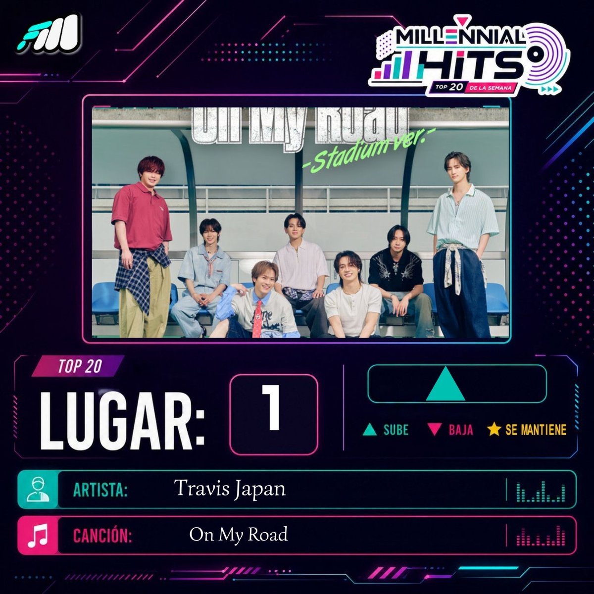 FmMillennial's tweet photo. 🥇🔥 ¡VUELVE A LA CIMA!

"On My Road" – @TravisJapan_cr salta del #3 al #1 y recupera el trono del Top 20 Millennial Hits. 👑🎶

¡Tremendo regreso a la cima! 🚀

📻 https://t.co/09f6Ixg1lK

#MillennialHits #TravisJapan https://t.co/pBY2CVC9oE
