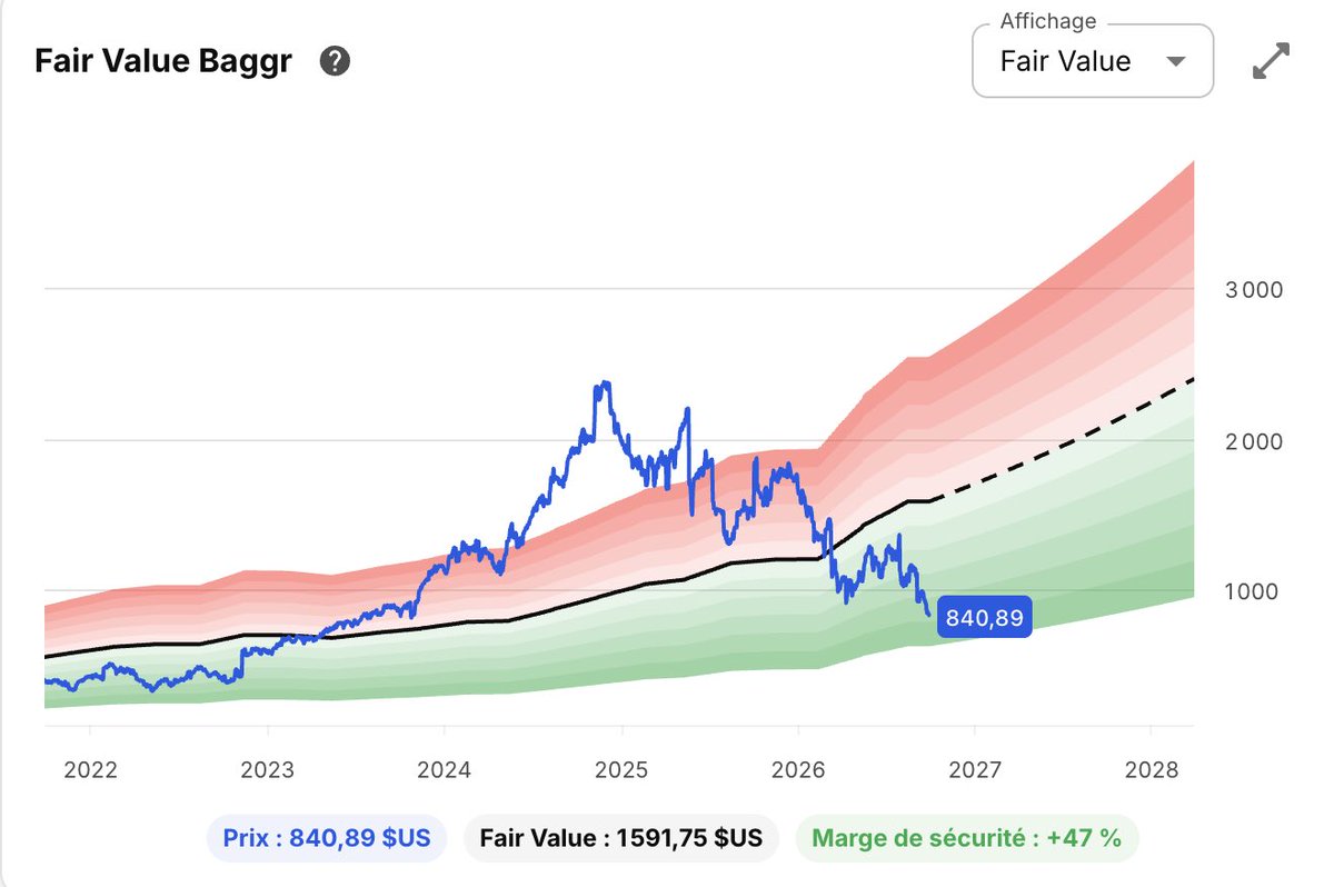 HyZaDinvest's tweet photo. $FICO -14% en PTF. Je vais pas mentir, ça fait mal. 😅

Mais 840 $ pour une boîte valorisée à 1 591 $ pour l’instant, c'est 47 % de marge de sécurité.

Les meilleures plus-values se font quand tout le monde a peur.
Je tiens. 🫡 https://t.co/EaNUe5U3Gp